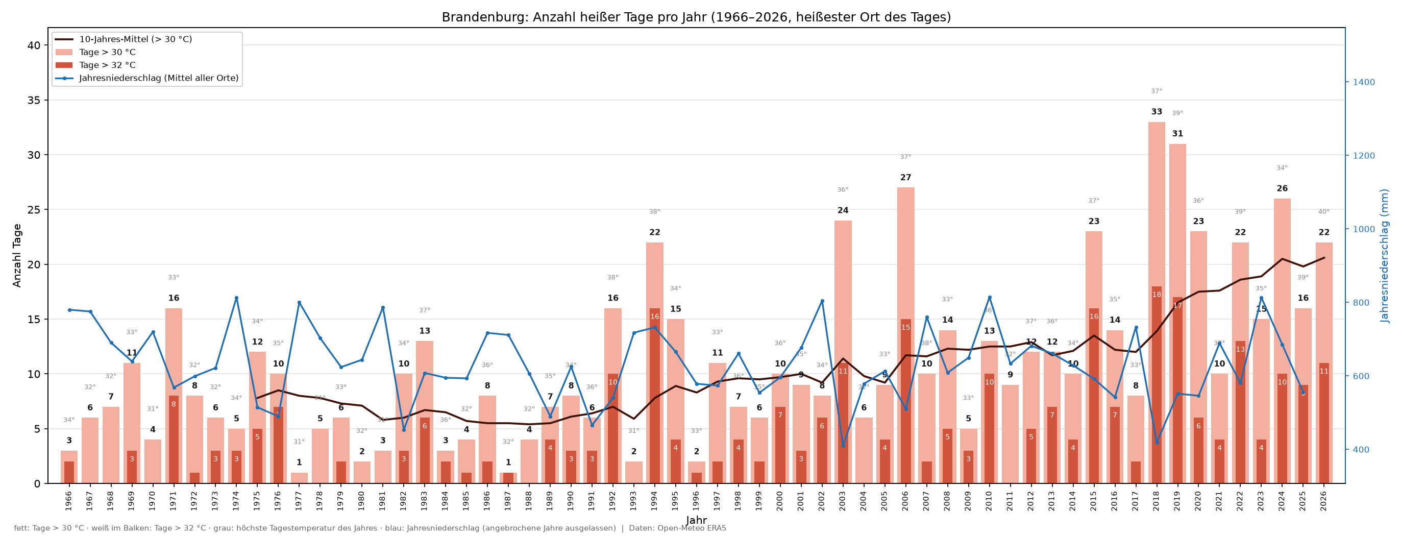 Diagramm: Anzahl heißer Tage pro Jahr in Brandenburg seit 1966